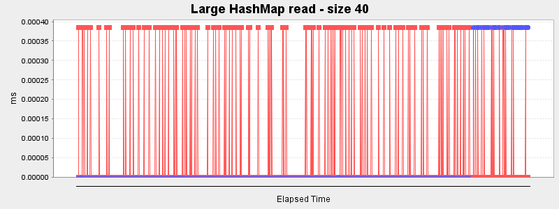 Large HashMap read - size 40
